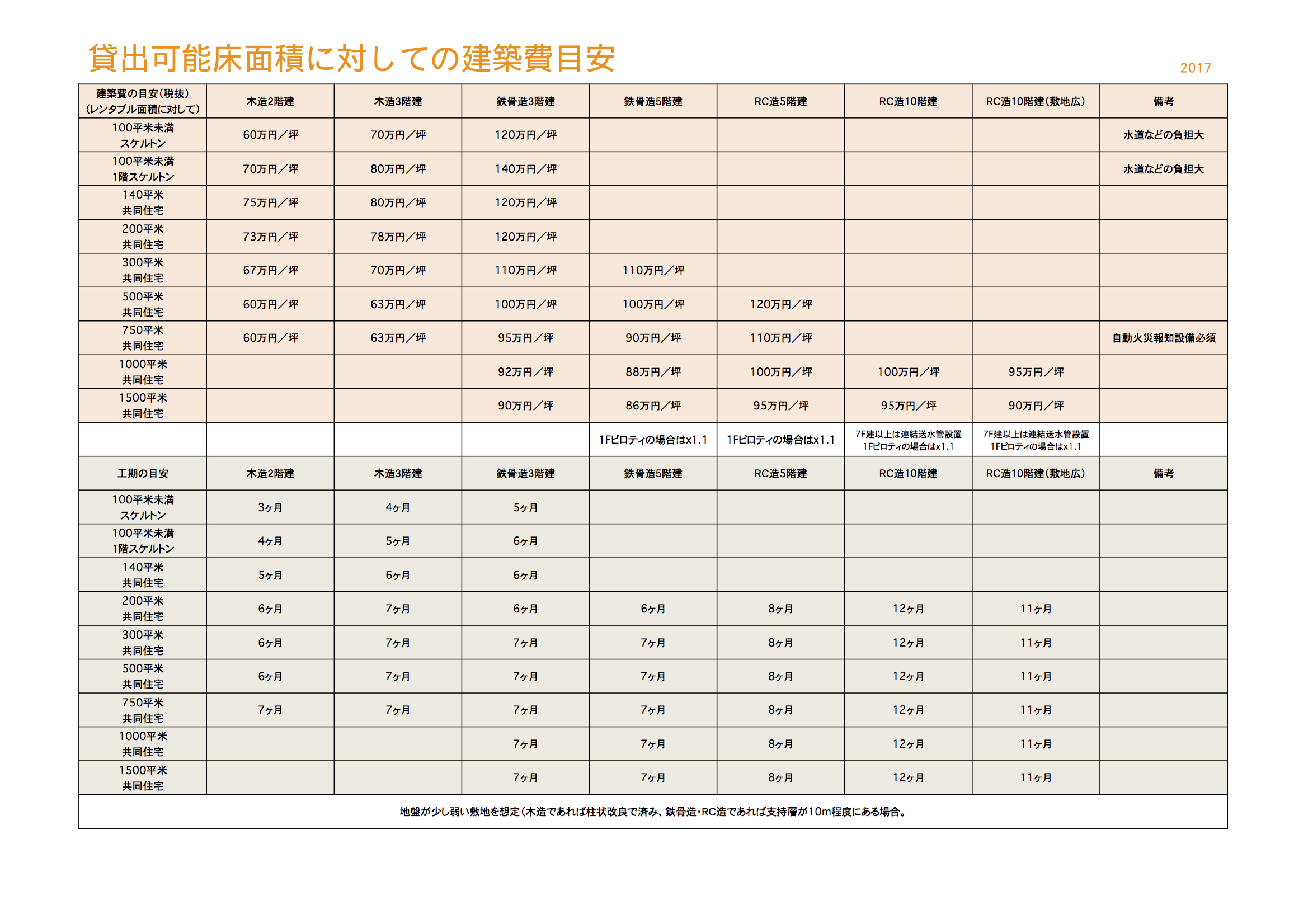 坪 建築 単価 費